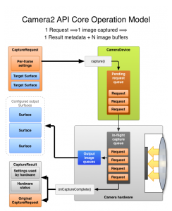 android_camera2_model