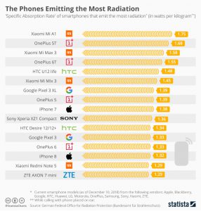 phones_emitting_the_most_radiation_feb_2019