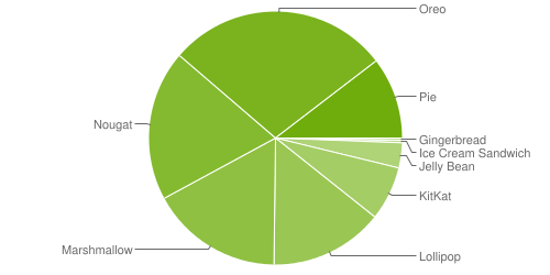 Android-distribution-stats-as-of-May-2019
